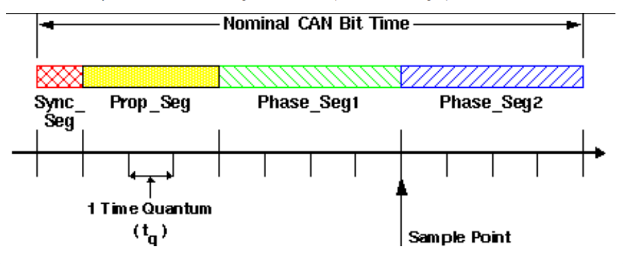 Structure of a bit