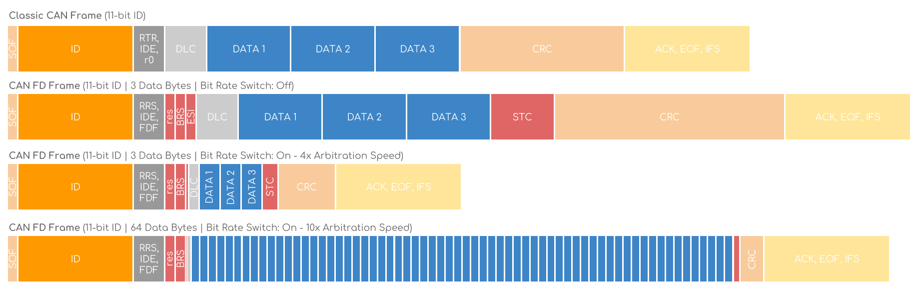 Differences between CAN 2.0 and CAN FD