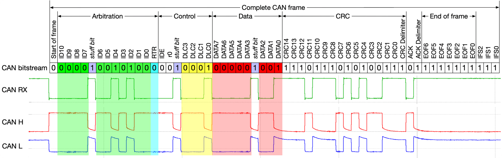 一個完整的 CAN frame