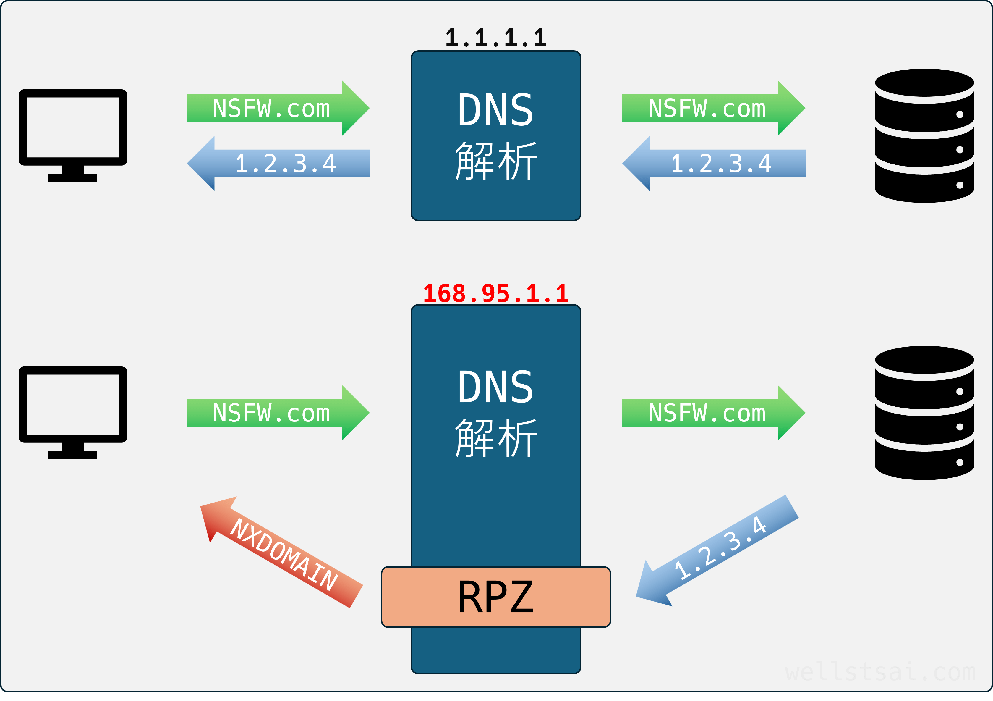 How DNS RPZ works