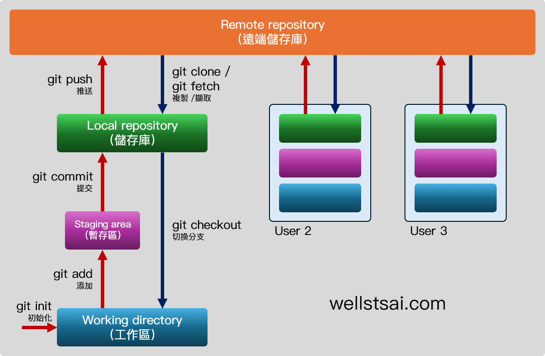 Distributed Workflow