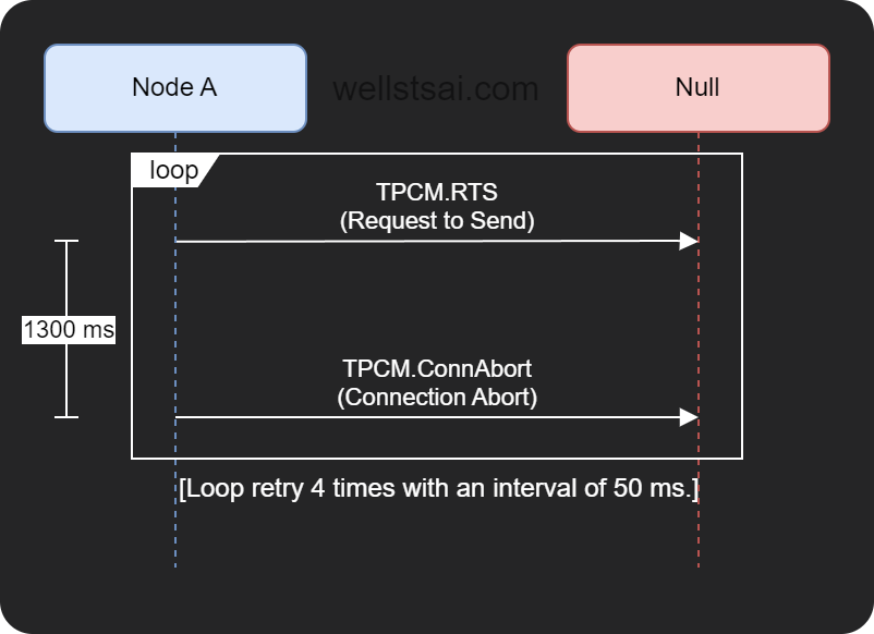 RTS Retry Mechanism