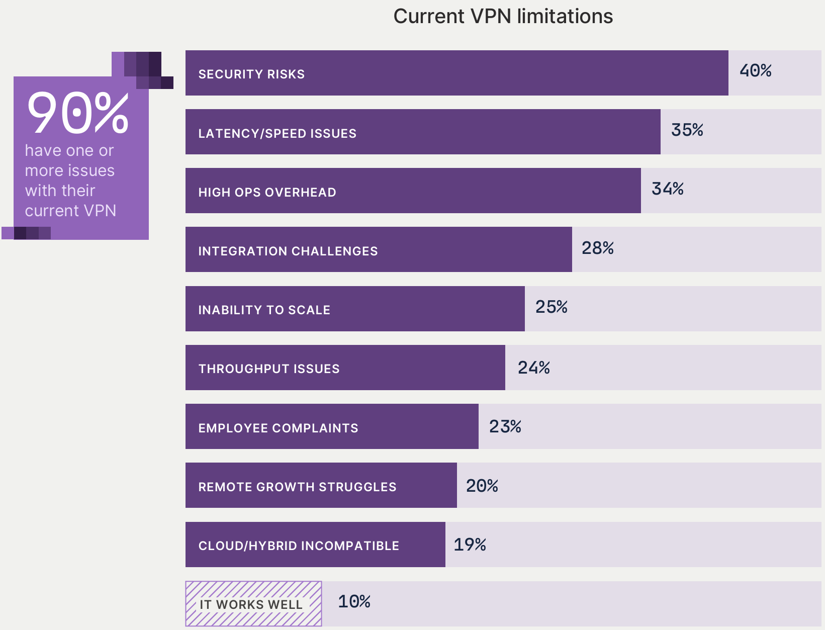 傳統 VPN 限制